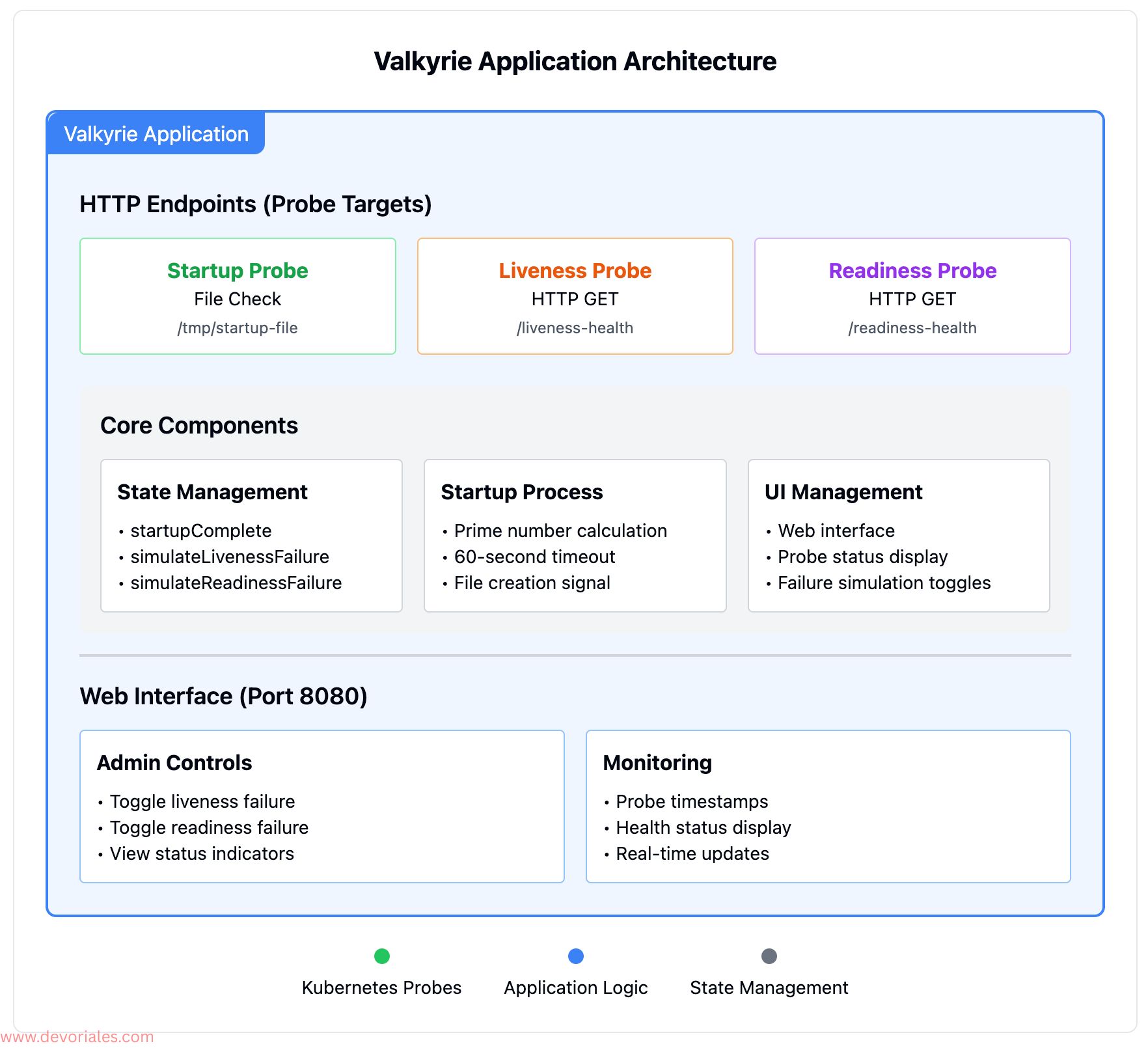 Kubernetes Probes - Valkyrie Application Architecture